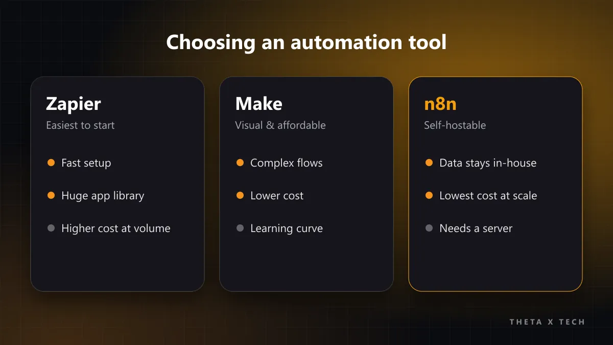 Comparison of no-code automation tools: Zapier is easiest to start, Make offers visual control at lower cost, n8n can be self-hosted for data control