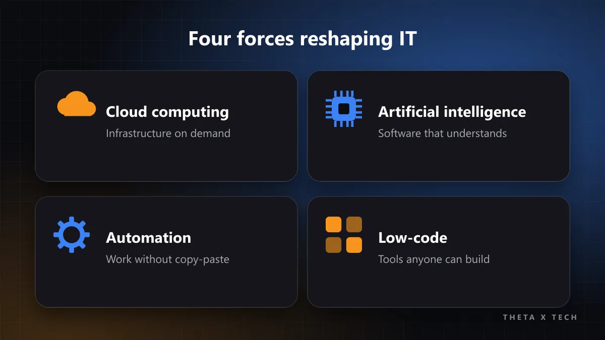 Diagram of the four forces reshaping IT: cloud computing, artificial intelligence, automation and low-code platforms